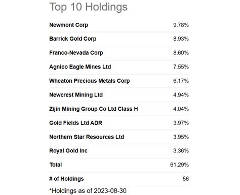 gdx top 10 holdings
